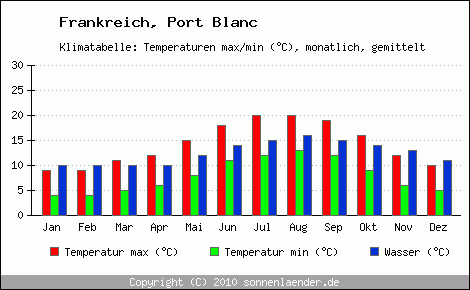 Klimadiagramm Port Blanc, Temperatur