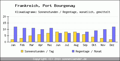 Klimadiagramm: Frankreich, Sonnenstunden und Regentage Port Bourgenay 