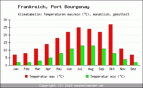 Klimadiagramm Port Bourgenay, Temperatur