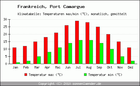 Klimadiagramm Port Camargue, Temperatur