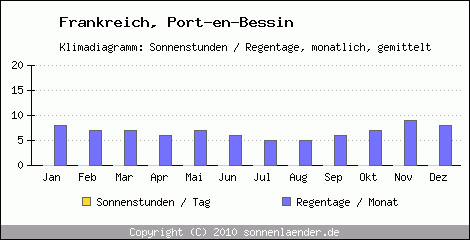 Klimadiagramm: Frankreich, Sonnenstunden und Regentage Port-en-Bessin 