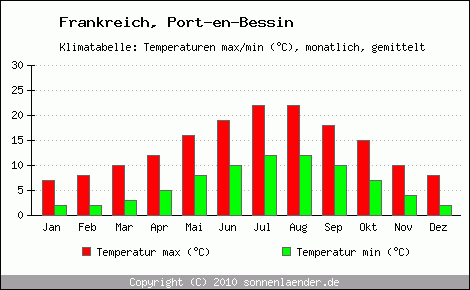 Klimadiagramm Port-en-Bessin, Temperatur