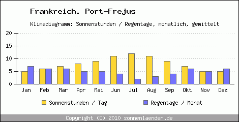 Klimadiagramm: Frankreich, Sonnenstunden und Regentage Port-Frejus 