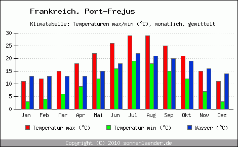 Klimadiagramm Port-Frejus, Temperatur