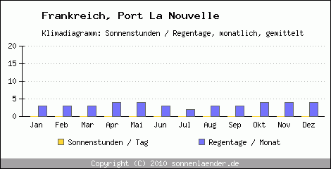 Klimadiagramm: Frankreich, Sonnenstunden und Regentage Port La Nouvelle 