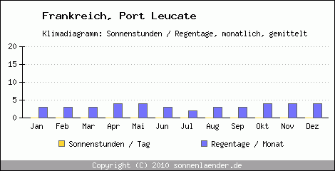 Klimadiagramm: Frankreich, Sonnenstunden und Regentage Port Leucate 