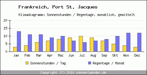 Klimadiagramm: Frankreich, Sonnenstunden und Regentage Port St. Jacques 