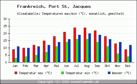 Klimadiagramm Port St. Jacques, Temperatur