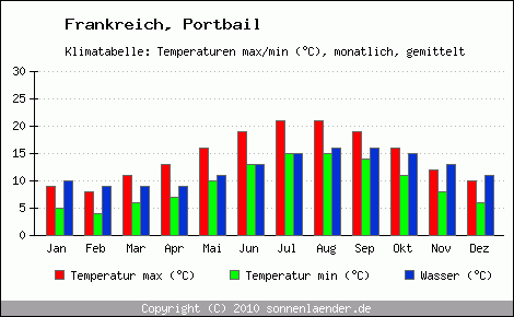 Klimadiagramm Portbail, Temperatur