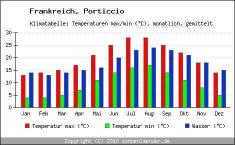 Klimadiagramm Porticcio, Temperatur