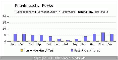 Klimadiagramm: Frankreich, Sonnenstunden und Regentage Porto 