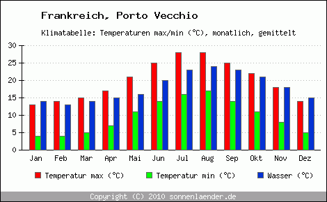 Klimadiagramm Porto Vecchio, Temperatur