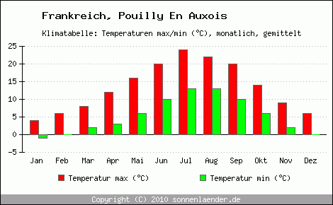 Klimadiagramm Pouilly En Auxois, Temperatur