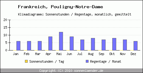 Klimadiagramm: Frankreich, Sonnenstunden und Regentage Pouligny-Notre-Dame 