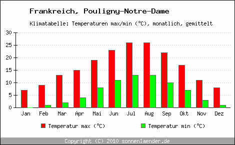 Klimadiagramm Pouligny-Notre-Dame, Temperatur
