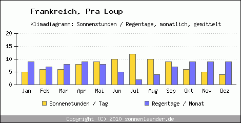 Klimadiagramm: Frankreich, Sonnenstunden und Regentage Pra Loup 