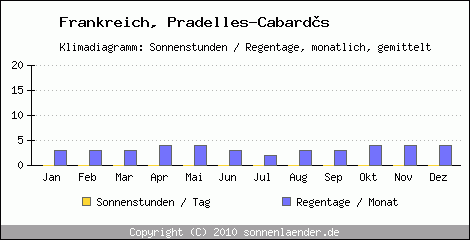 Klimadiagramm: Frankreich, Sonnenstunden und Regentage Pradelles-Cabards 