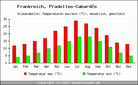 Klimadiagramm Pradelles-Cabards, Temperatur