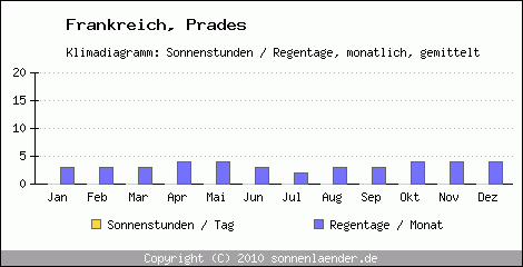 Klimadiagramm: Frankreich, Sonnenstunden und Regentage Prades 