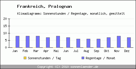 Klimadiagramm: Frankreich, Sonnenstunden und Regentage Pralognan 