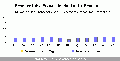 Klimadiagramm: Frankreich, Sonnenstunden und Regentage Prats-de-Mollo-la-Preste 