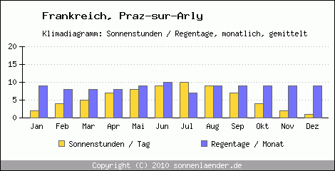 Klimadiagramm: Frankreich, Sonnenstunden und Regentage Praz-sur-Arly 