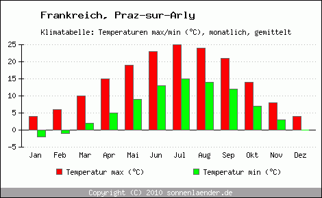 Klimadiagramm Praz-sur-Arly, Temperatur
