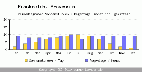 Klimadiagramm: Frankreich, Sonnenstunden und Regentage Prevessin 