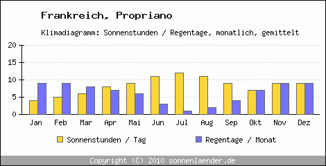 Klimadiagramm: Frankreich, Sonnenstunden und Regentage Propriano 