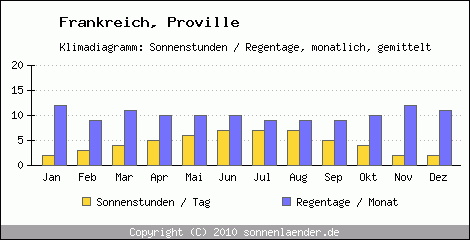 Klimadiagramm: Frankreich, Sonnenstunden und Regentage Proville 