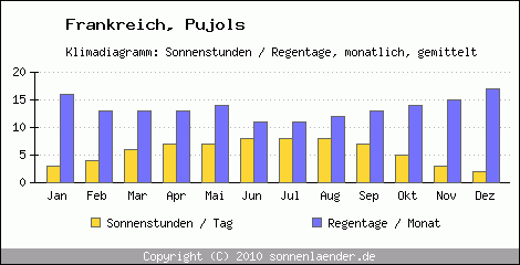 Klimadiagramm: Frankreich, Sonnenstunden und Regentage Pujols 