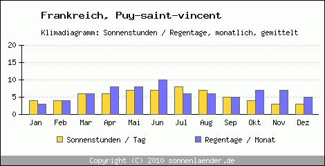 Klimadiagramm: Frankreich, Sonnenstunden und Regentage Puy-saint-vincent 