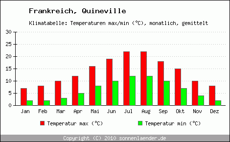 Klimadiagramm Quineville, Temperatur