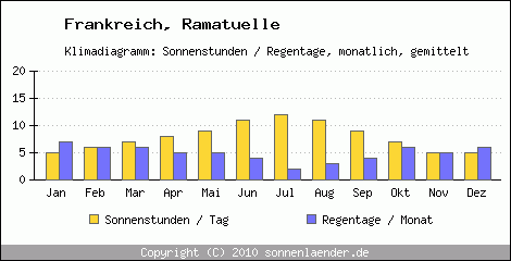 Klimadiagramm: Frankreich, Sonnenstunden und Regentage Ramatuelle 