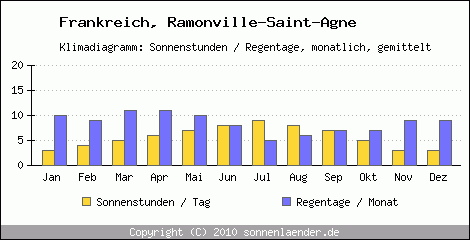 Klimadiagramm: Frankreich, Sonnenstunden und Regentage Ramonville-Saint-Agne 