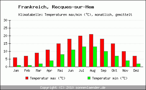 Klimadiagramm Recques-sur-Hem, Temperatur