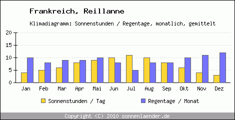 Klimadiagramm: Frankreich, Sonnenstunden und Regentage Reillanne 