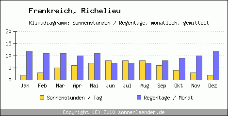 Klimadiagramm: Frankreich, Sonnenstunden und Regentage Richelieu 