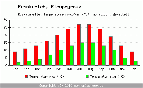 Klimadiagramm Rieupeyroux, Temperatur