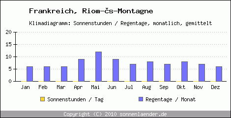 Klimadiagramm: Frankreich, Sonnenstunden und Regentage Riom-s-Montagne 
