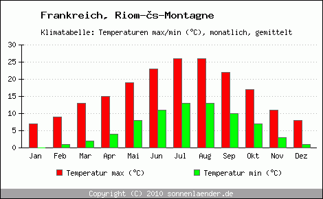 Klimadiagramm Riom-s-Montagne, Temperatur