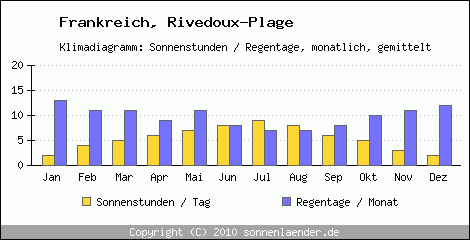 Klimadiagramm: Frankreich, Sonnenstunden und Regentage Rivedoux-Plage 