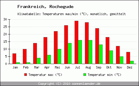 Klimadiagramm Rochegude, Temperatur