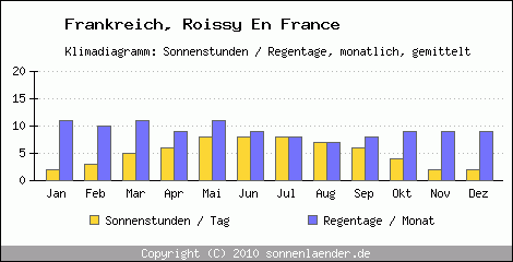 Klimadiagramm: Frankreich, Sonnenstunden und Regentage Roissy En France 
