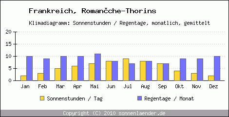 Klimadiagramm: Frankreich, Sonnenstunden und Regentage Romanche-Thorins 