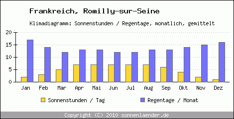 Klimadiagramm: Frankreich, Sonnenstunden und Regentage Romilly-sur-Seine 