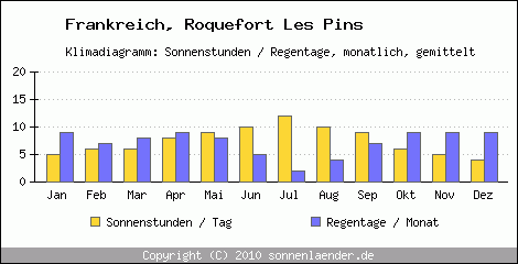 Klimadiagramm: Frankreich, Sonnenstunden und Regentage Roquefort Les Pins 