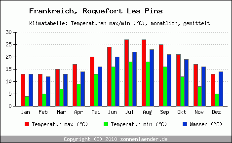 Klimadiagramm Roquefort Les Pins, Temperatur