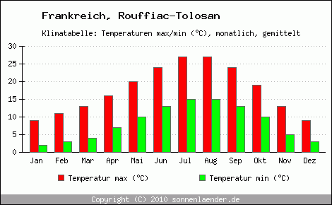 Klimadiagramm Rouffiac-Tolosan, Temperatur