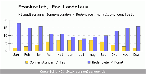 Klimadiagramm: Frankreich, Sonnenstunden und Regentage Roz Landrieux 